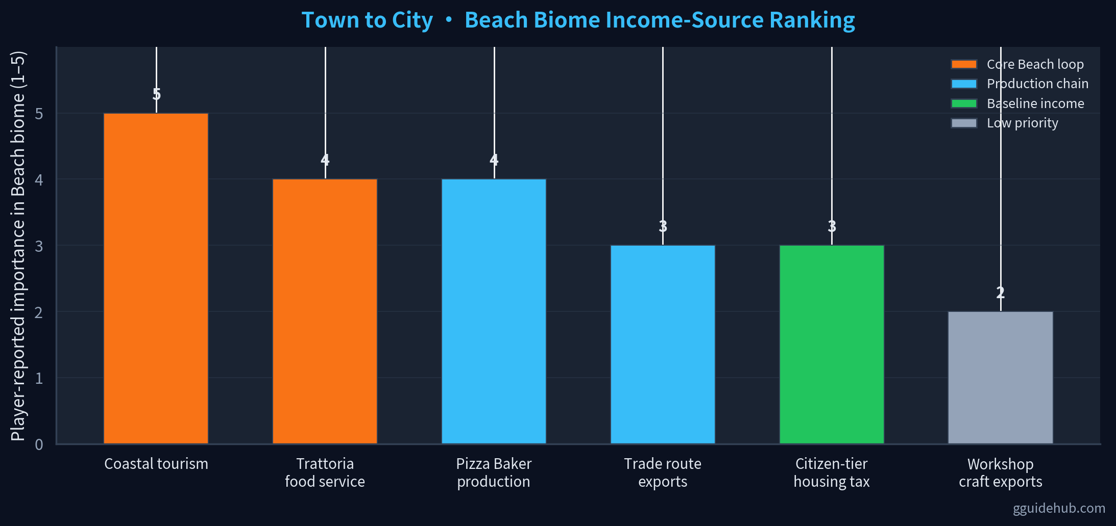 Bar chart ranking the six income sources that matter in the Town to City Beach biome, on a qualitative 1-to-5 importance scale. Coastal tourism and the Italian food chain rank highest.