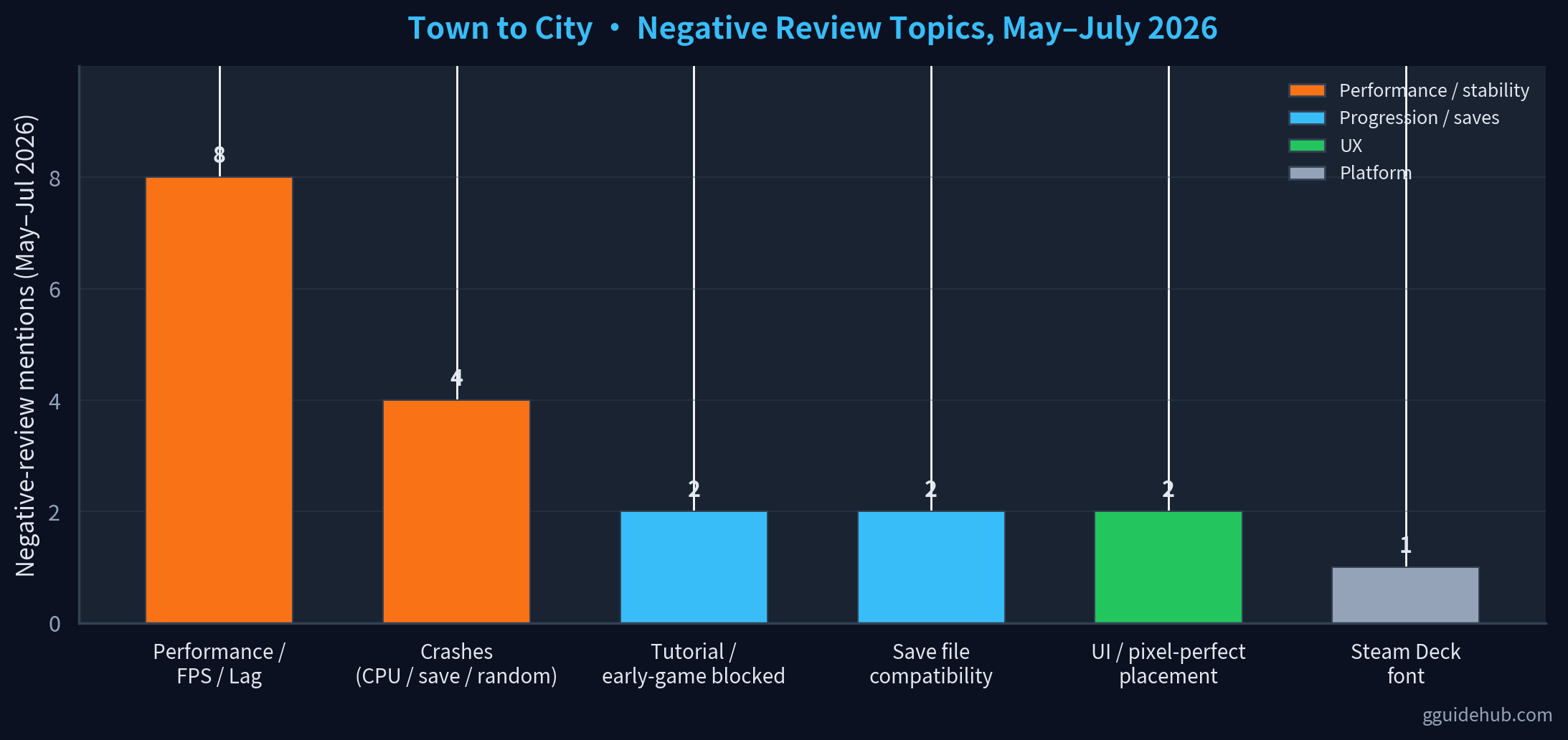 Bar chart of recurring complaint topics in Town to City negative Steam reviews, May to July 2026. Performance and FPS issues dominate.